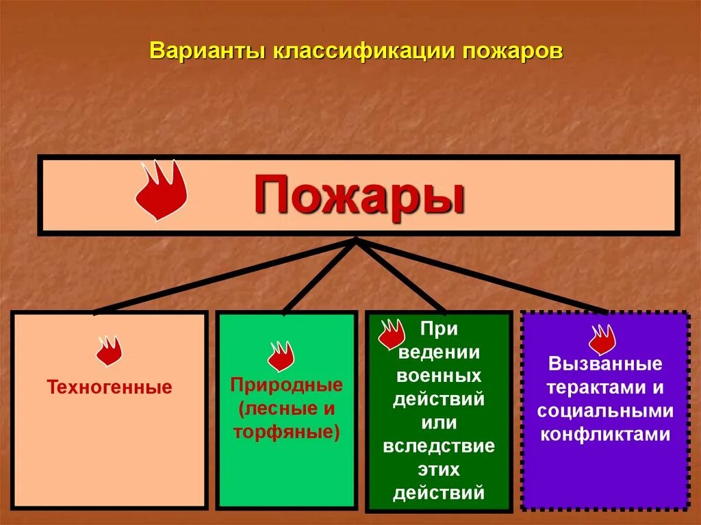 Классификация пожаров. Техногенные пожары виды. Пожары виды классификация пожаров. Причины возникновения техногенных пожаров.