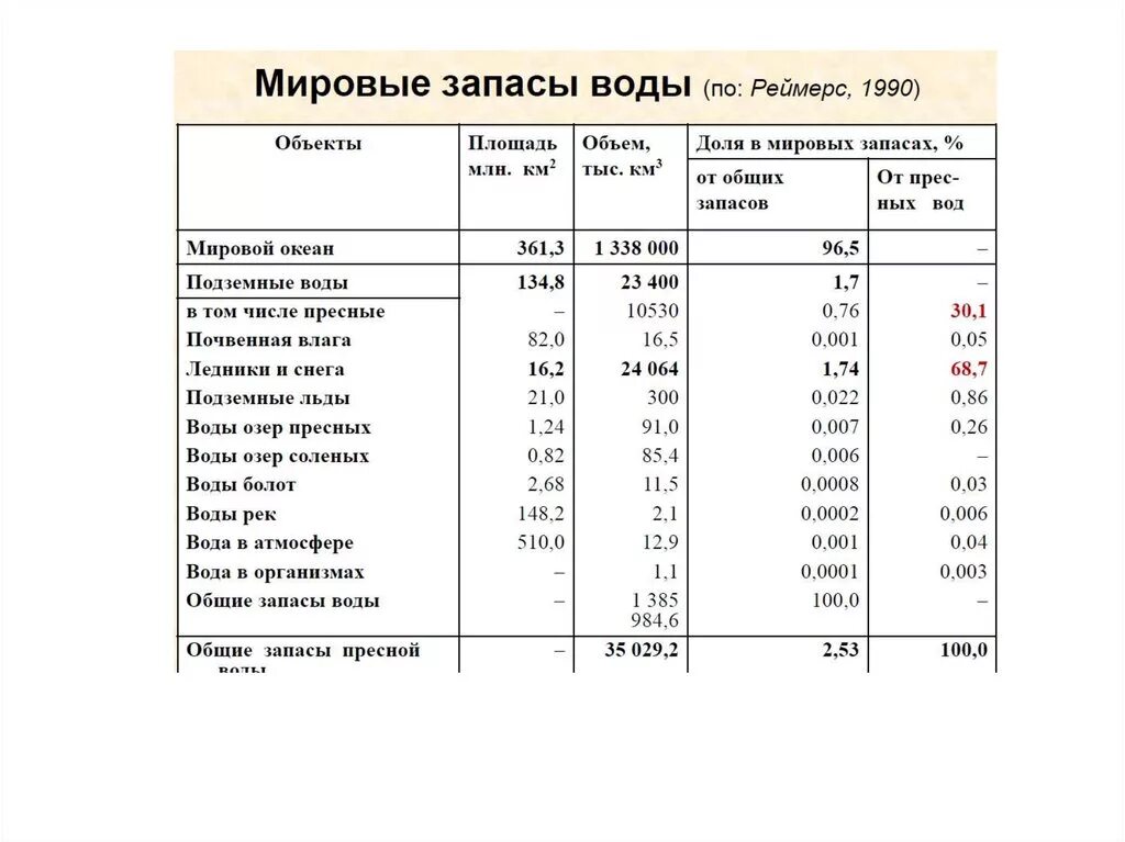 Где запасы пресной воды больше. Запасы воды в России таблица. Мировые запасы воды таблица. Запасы пресной воды по странам таблица. Запасы пресной воды в странах.