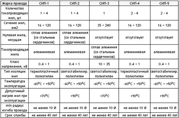 Провод СИП-4 2х16