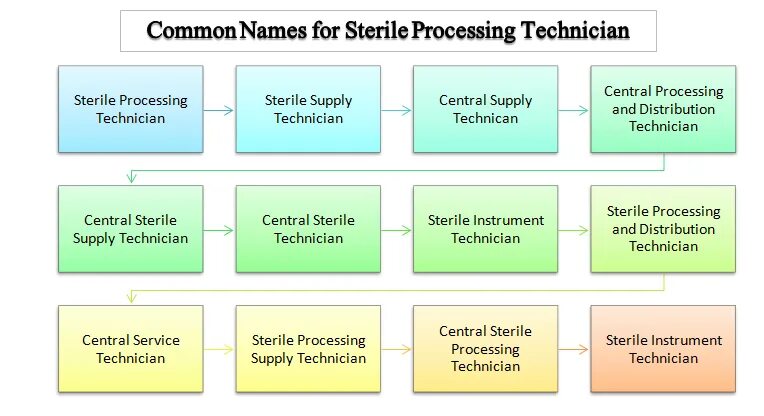 Processing department. Sterile processing week 2016. process description. it technician responsibilities перевод.