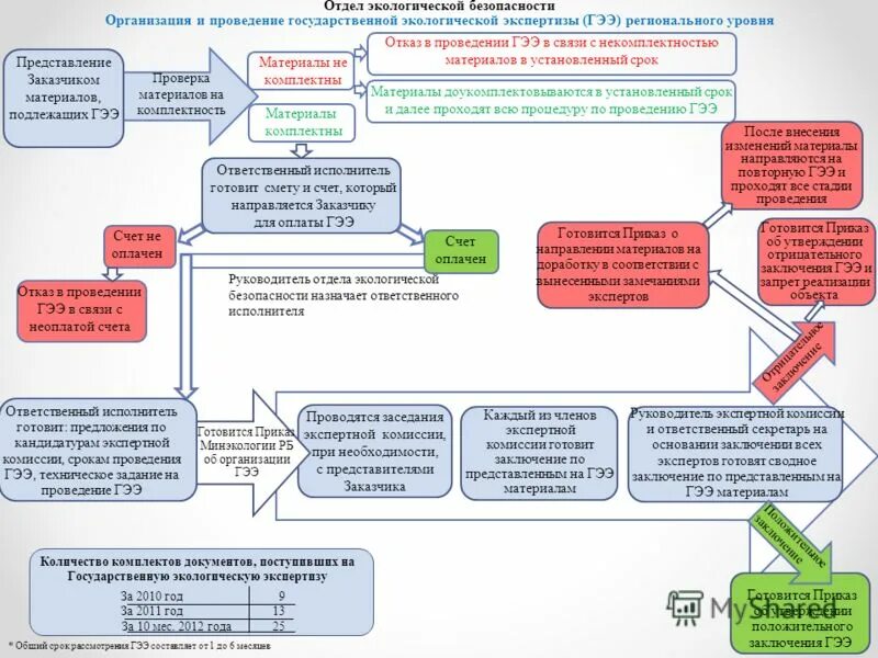 Стадии государственной экологической экспертизы схема. Порядок проведения государственной экологической экспертизы схема. Этапы проведения государственной экологической экспертизы. Схема проведения ГЭЭ. Государственные учреждения экологии