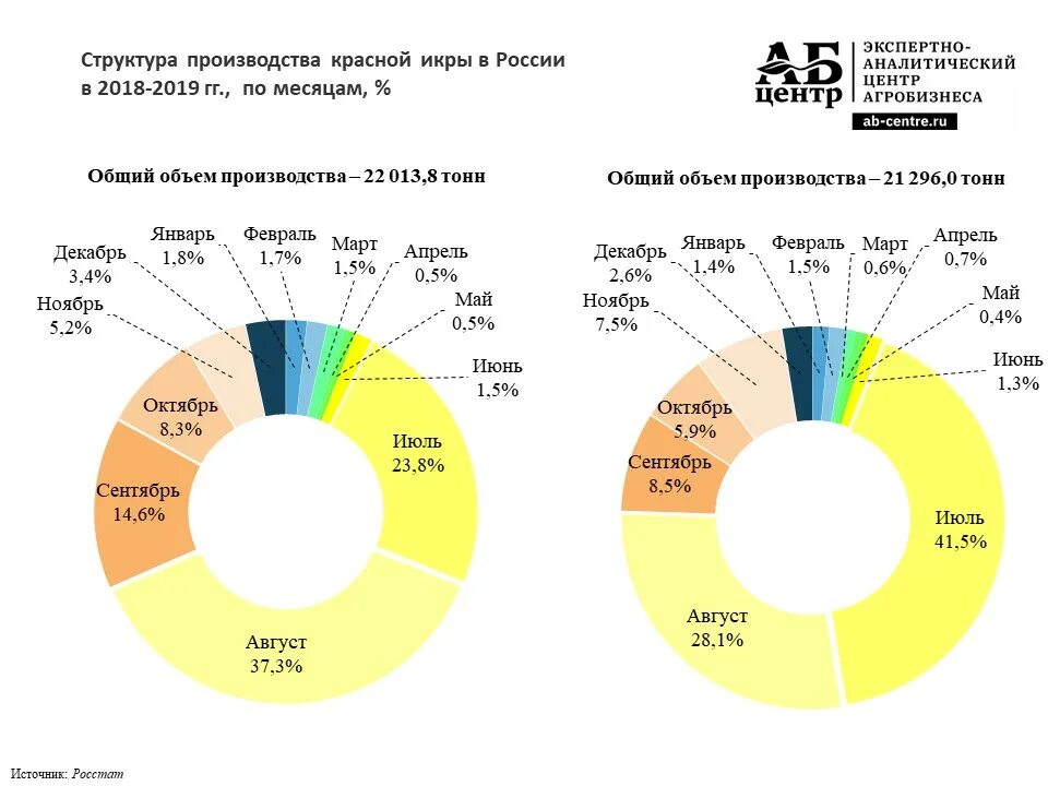 Объемы производства рыбы в России. Анализ рынка икры. Рынок производства икры лососевых. Объемы производства красной икры в России. Рынок изготовителей