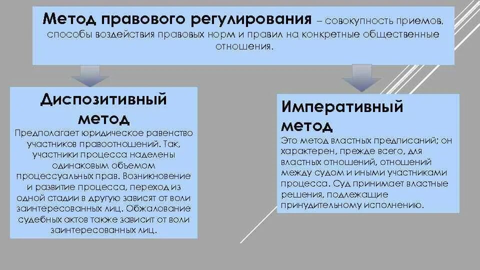 Диспозитивный метод правового регулирования предполагает. Императивный метод правового регулирования. Методы регулирования диспозитивный и императивный. Методы правового воздействия.