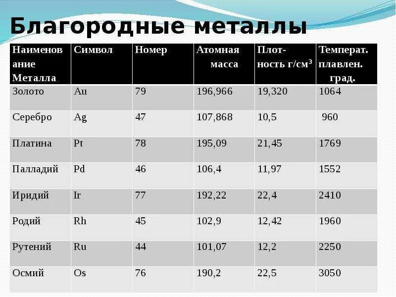 Какие металлы относятся к драгоценным. Таблица характеристик благородных металлов. Благородные металлы. Благородные металлы список. Благородные неметаллы список.