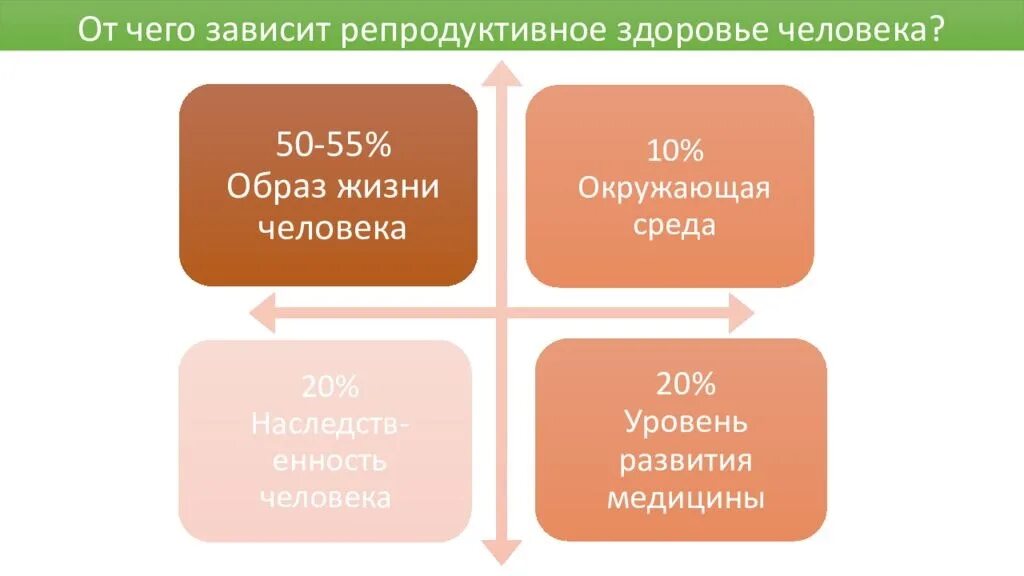 Факторы влияющие на репродуктивное здоровье подростков. От чего зависит репродуктивное здоровье человека. Факторы риска репродуктивного здоровья. Факторы риска репродуктивного здоровья подростков. Репродуктивное здоровье 11 класс