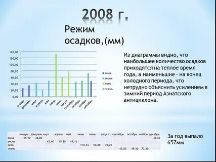 График осадков в москве