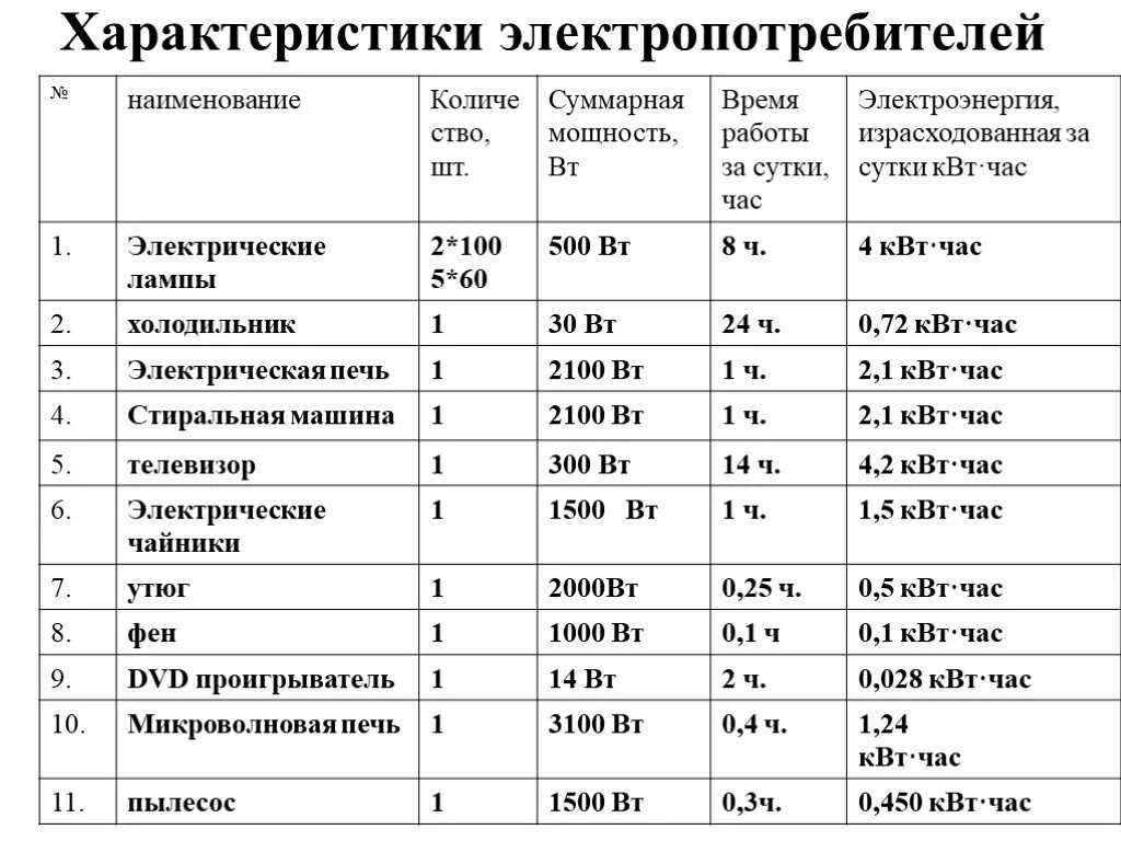 Сколько потребляет телевизор в час. Потребление электроэнергии бытовыми приборами таблица КВТ. Потребление электроэнергии бытовыми приборами таблица КВТ В час. Потребляемая мощность бытовых электроприборов таблица в КВТ. Таблица потребления электроэнергии бытовыми приборами для расчета.