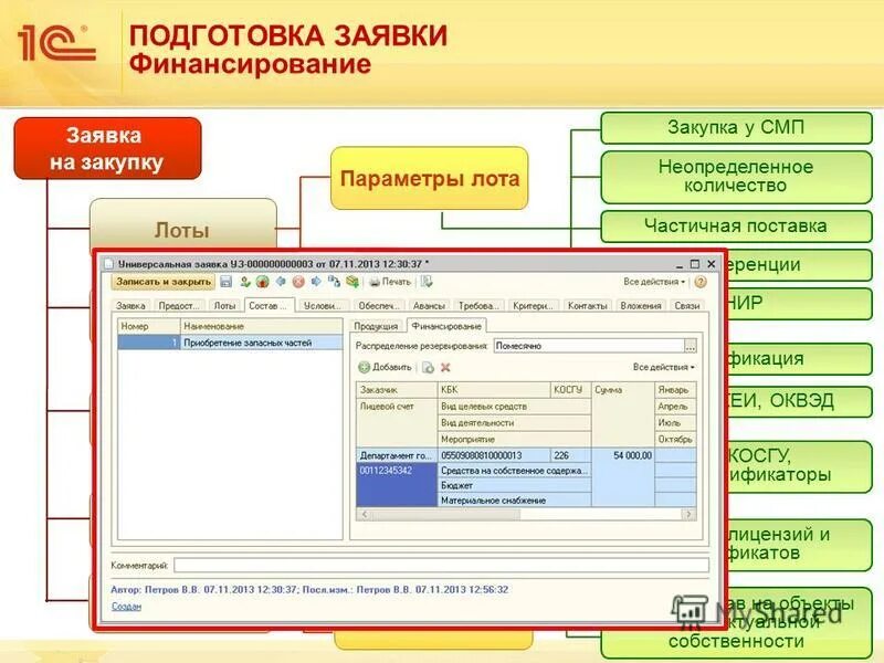 Финансовое обеспечение закупки. Подготовка заявки. Заявка на финансирование. 1с заявки. Заявка на закупку.