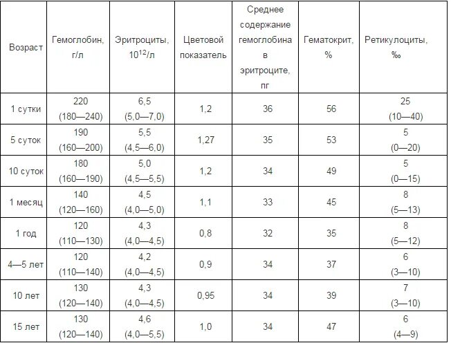 Гемоглобин 6 месяцев. Гематокрит норма у женщин после 60 лет таблица по возрасту таблица. Гематокрит норма у детей по возрасту. Гематокрит норма у женщин после 60 лет в крови норма таблица. Норма гематокрита в крови у детей 5 лет.