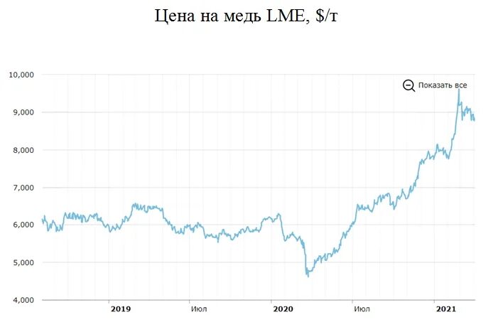 Сколько стоит медь 2024. Рост цен на медь. Динамика цен на медь. Медь биржа. Динамика роста цен на медь.