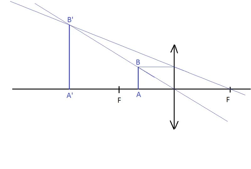 Какая линза дает прямое изображение