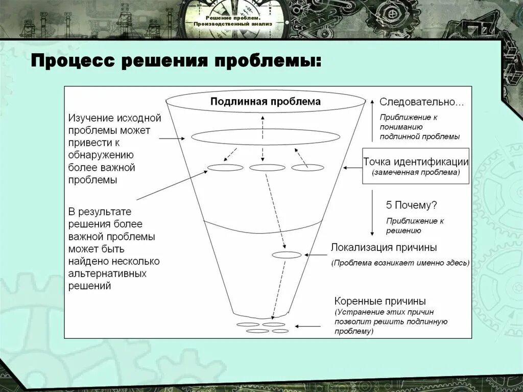 Процедуры решения проблемы. Процесс решения проблемы. процесс разрешение проблем. решение проблем и производственный анализ. проблема истинная причина проблемы.