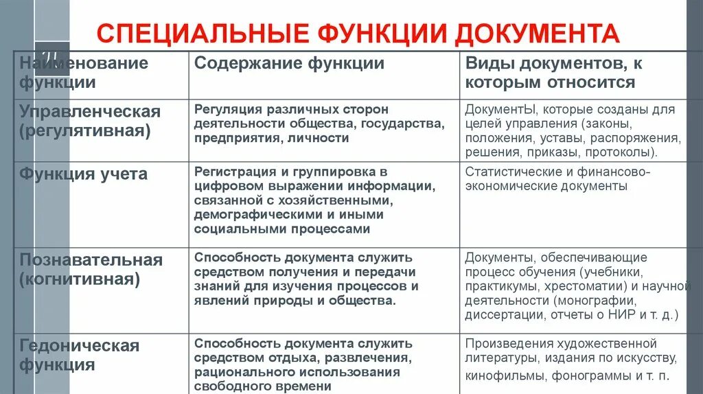 Какую роль согласно данному документу. К специальной функции документов относятся. Общие функции документа в делопроизводстве. Функции документа с примерами. К функциям документа относятся:.