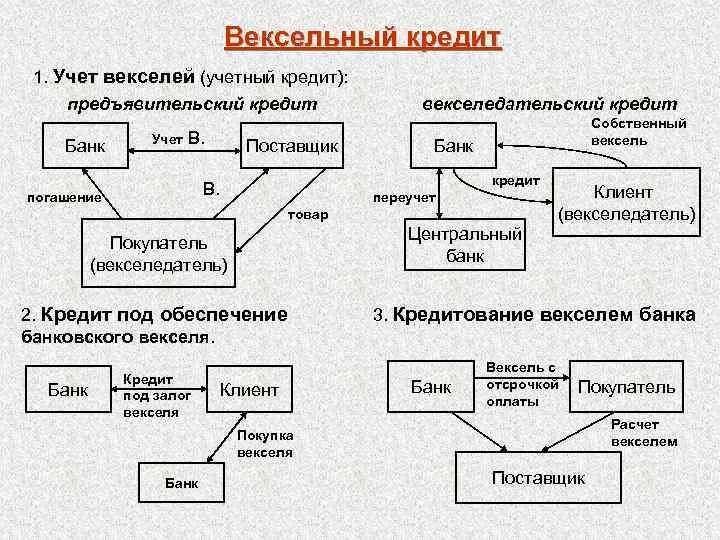 Использование векселей. Схема учета векселя. Схема вексельного кредитования. Банковский вексель схема. Вексельный кредит схема.