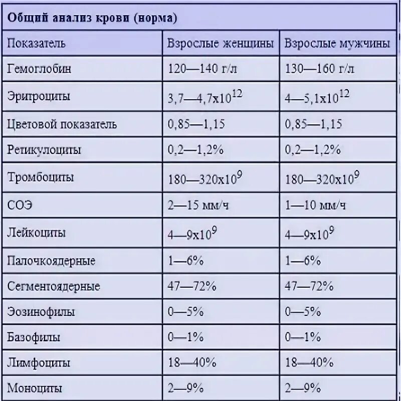 Цп понижен. Цветовой показатель норма у женщин по возрасту таблица. Цветной показатель крови норма у женщин. Цв показатель крови норма. Анализ крови цветной показатель норма.