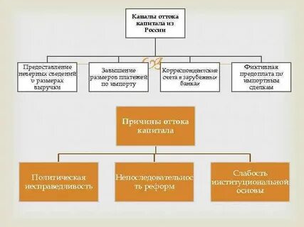 Выводить капитал