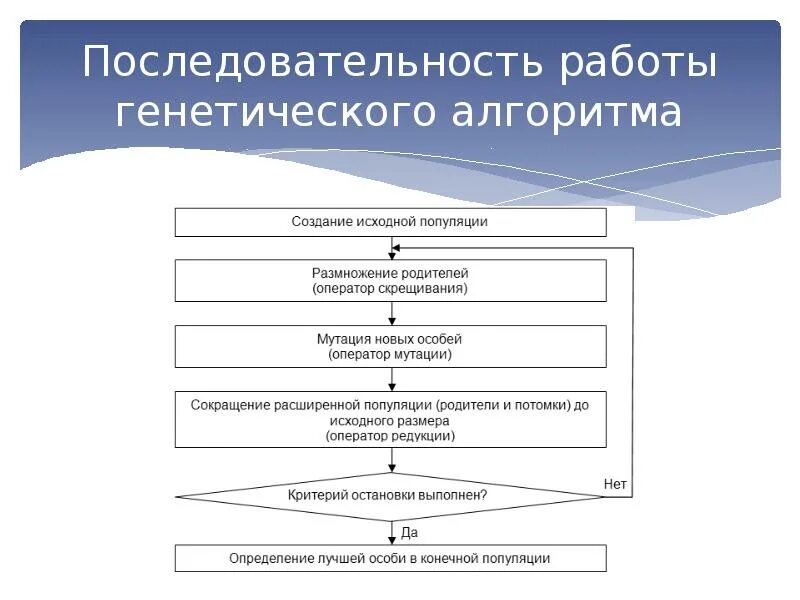 Последовательность шагов алгоритма это. Схема генетического алгоритма. схема простого генетического алгоритма. эволюционно-генетические алгоритмы. классический генетический алгоритм.