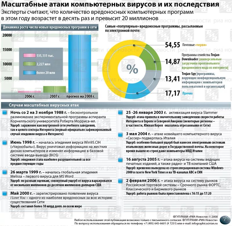 Количество и масштаб атак с использованием. Количество компьютерных вирусов. статистика компьютерных вирусов. ущерб от компьютерных вирусов. статистика зараженных компьютеров вирусами.