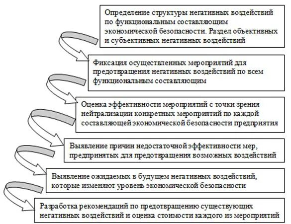 Схема службы безопасности предприятия. Уровни экономической безопасности предприятия. Система экономической безопасности предприятия схема. Структура экономической безопасности предприятия.