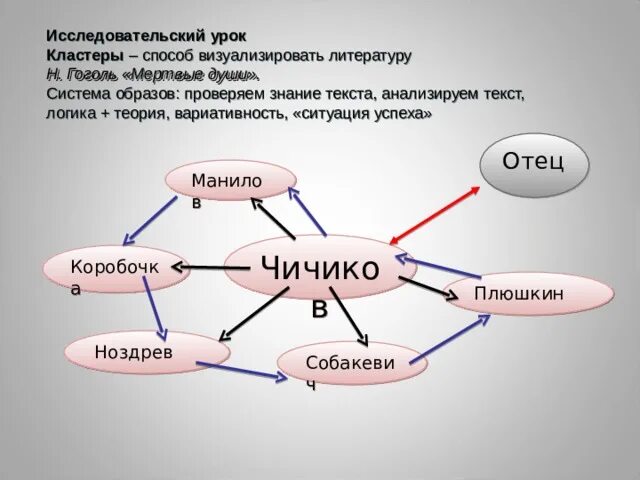 Современные кластеры. Кластер Гоголь мертвые души. Кластер система образов мертвые души. Кластер система образов поэмы мертвые души. Гоголь мертвые души система образов поэмы.