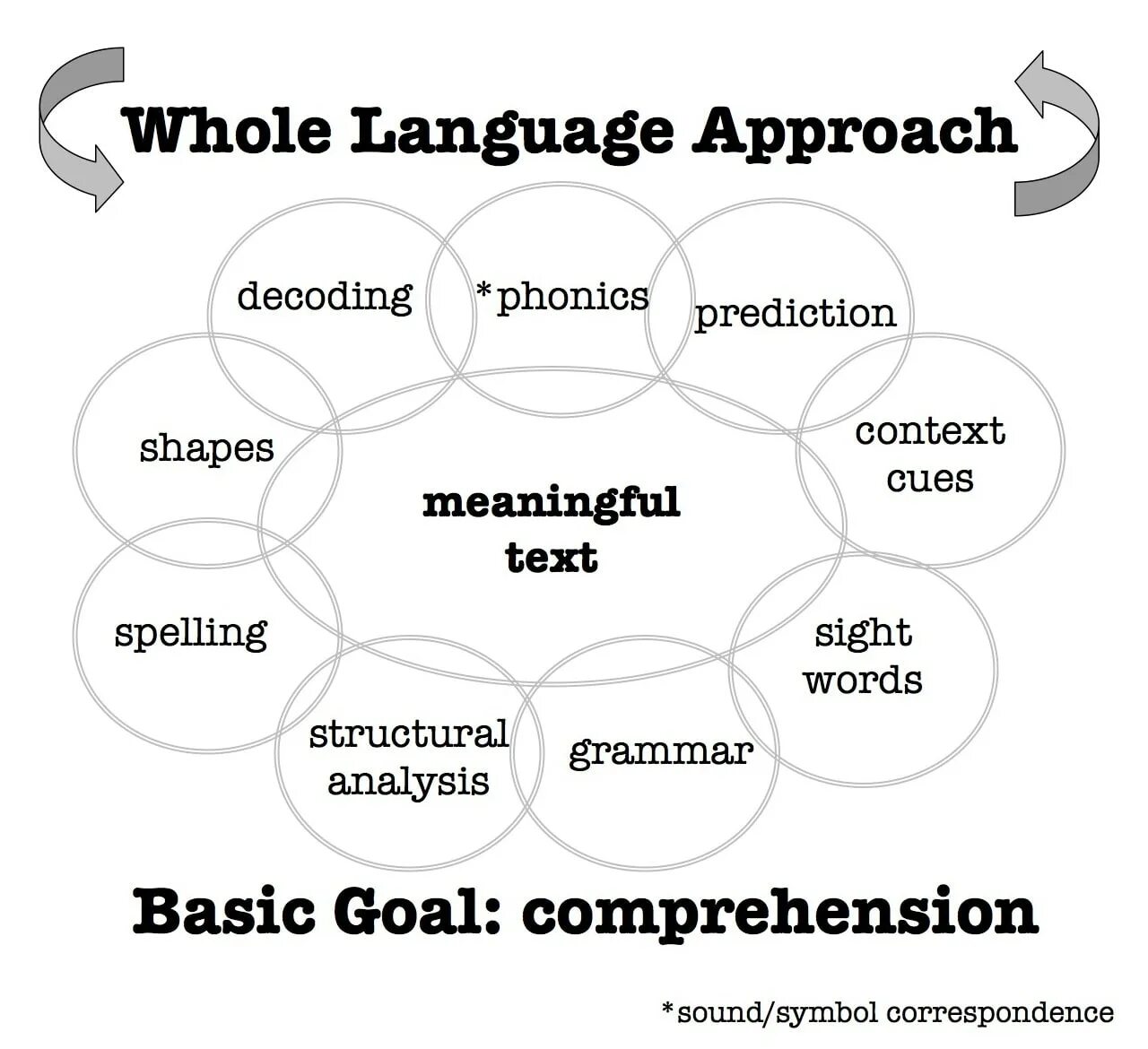 Approach to something. Whole language. whole word approach. reading approach. whole the whole.