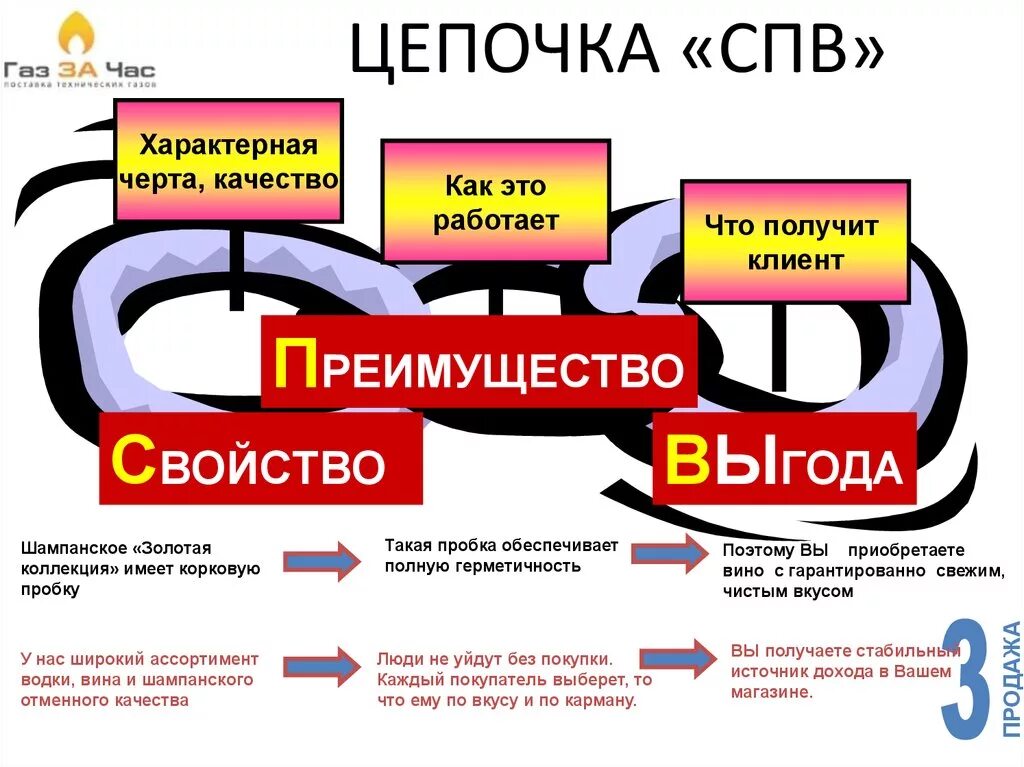 Продажа выгод. Свойство преимущество выгода. Выгода для клиента в продажах. СПВ В продажах. Выгоды продукции