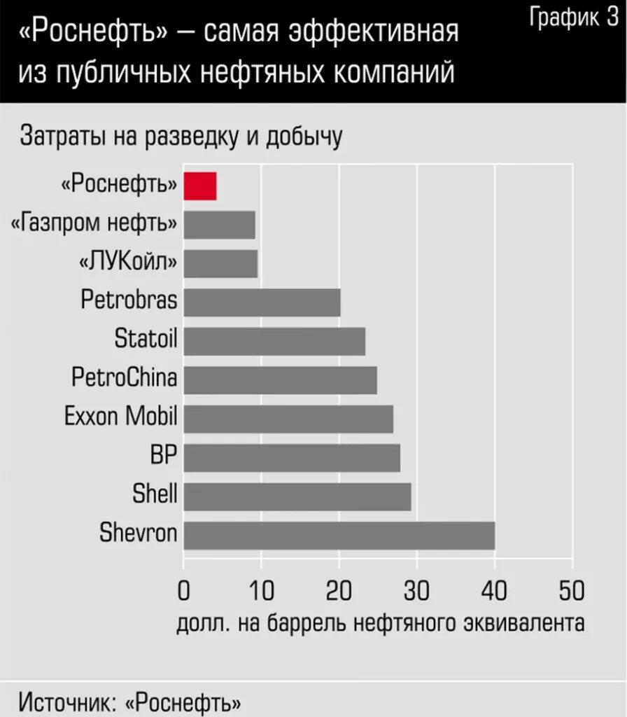 Крупные нефтегазовые компании мира. Крупнейшие компании по добыче нефти в рф. Здоровая конкуренция. Космический рынок диаграмма. Крупнейшие нефтяные компании.