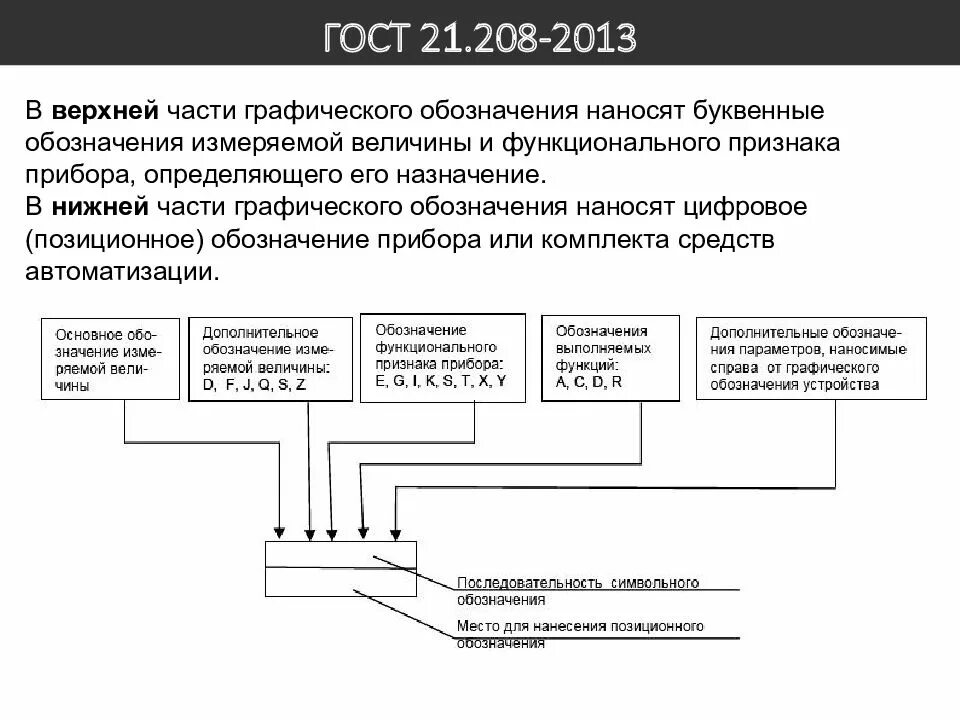 ГОСТ 21.208-2013 автоматизация технологических процессов. Буквенные обозначения на функциональной схеме. Буквенные обозначения на схемах автоматизации. Буквенные обозначения приборов автоматизации. Гост средства автоматики