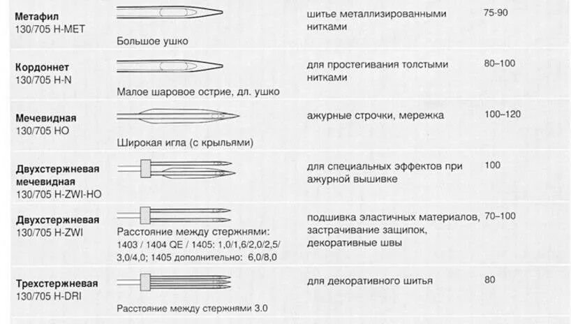 Какие иглы для трикотажа. Таблица швейных игл для швейной машинки. Маркировка игл для швейных машин таблица. Заточка игл для промышленных швейных машин. Маркировка швейных игл для бытовых швейных машин.