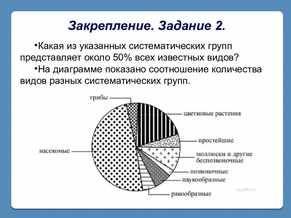 Какую отличительную особенность внутреннего строения имеет. Какая из указанных систематических групп групп представлено. соотношения насекомых и других видов диаграмма. диаграмма биология. какую отличительную особенность имеют представители позвоночных.