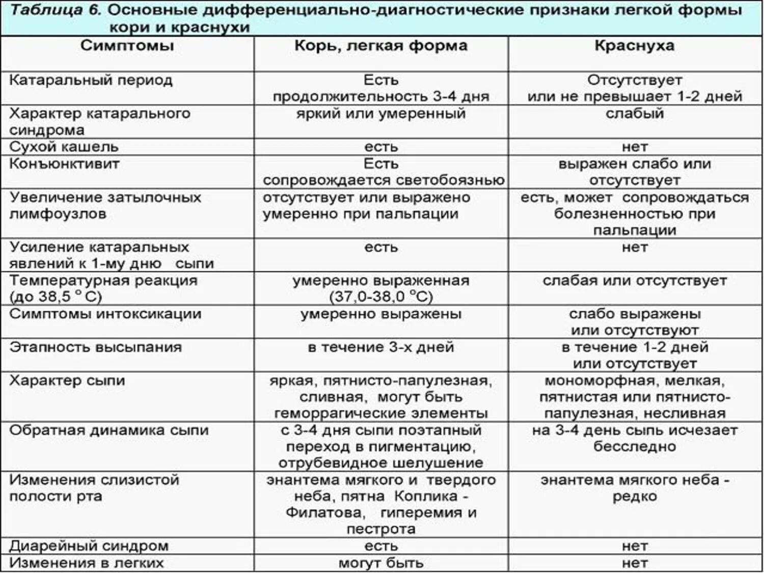 Корь и краснуха дифференциальная диагностика сыпи. Корь сыпь дифференциальный диагноз. Корь краснуха ветрянка скарлатина дифференциальная диагностика. Корь краснуха дифференциальная диагностика таблица.