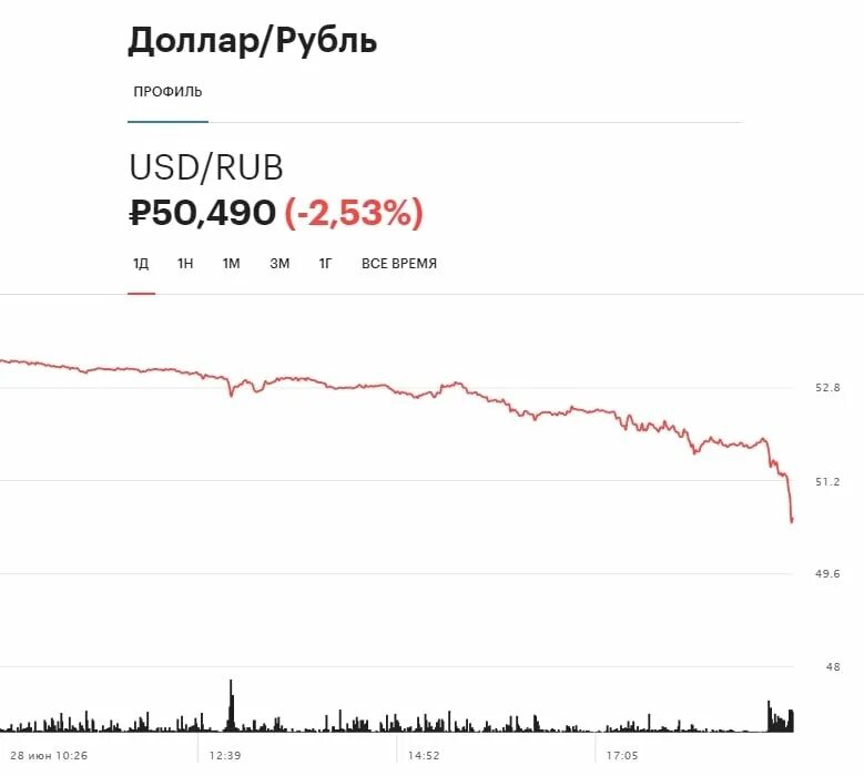 Динамика курса доллара за год. График изменения курса рубля. Динамику курса доллара за прошедшую неделю. Курс доллара к рублю. Usd rub.