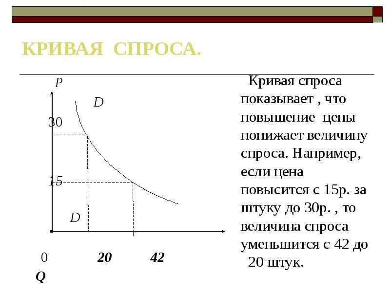 Без твоего спроса. Кривая спроса схема. Кривая спроса на нормальный товар. Кривая спроса p q. Как изменяется кривая спроса.