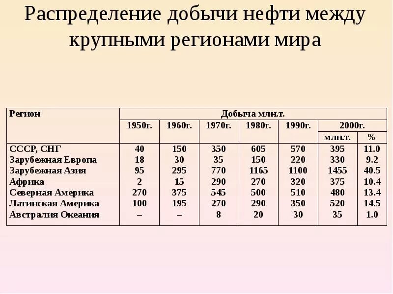 Распределение нефти. Размеры производства нефти. Распределение добычи нефти в мире. Регионы по добыче нефти в мире.