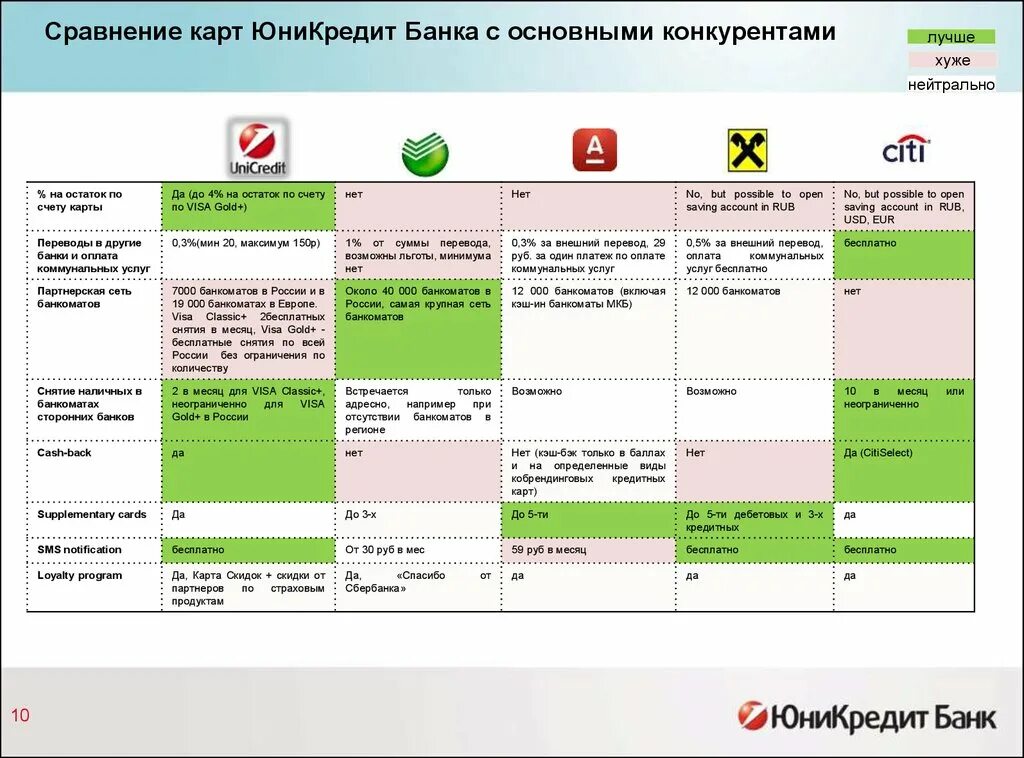 Сайт сравни банк. Сравнение банков. Сравнение с конкурентами. Конкуренты банков. Сравнение услуг банков.