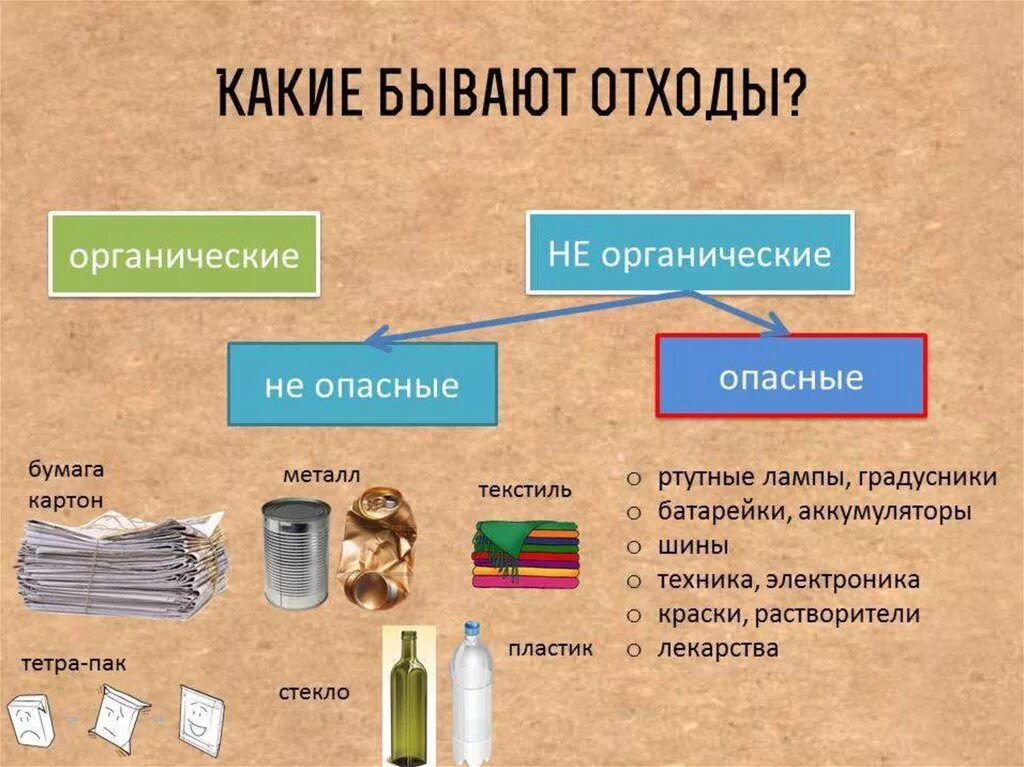 Виды отходов. Типы бытовых отходов. Какие бывают виды отходов. Типы бытового мусора.