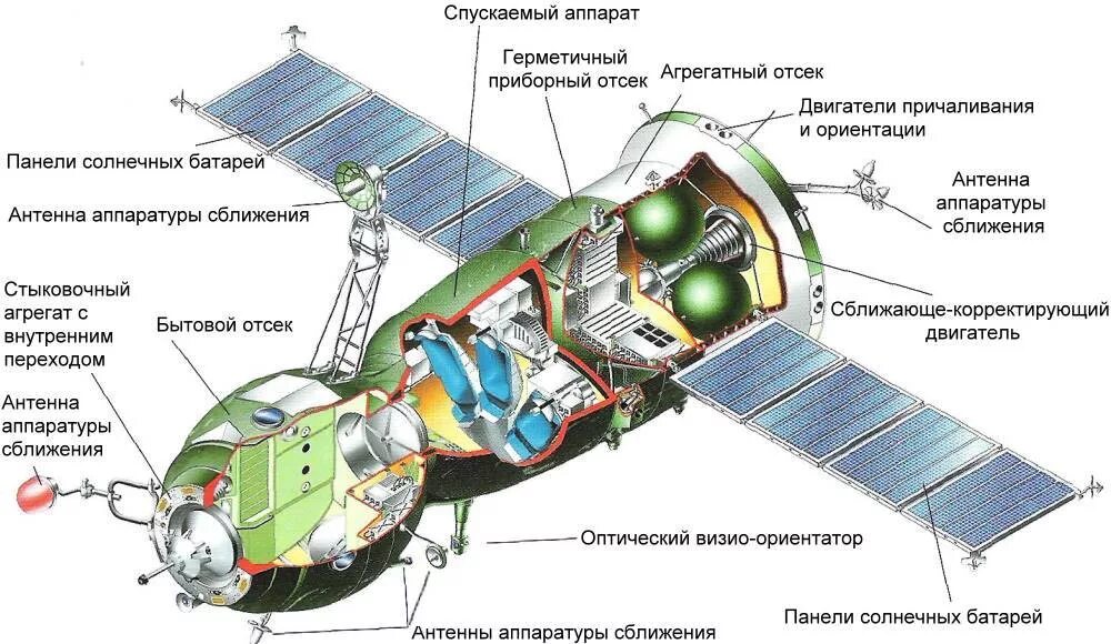 Спутник где сделан. Космический корабль Союз-т (11ф732). Космический аппарат Союз схема. Союз-1 корабль космический схема. Схема космического корабля Союз МС.
