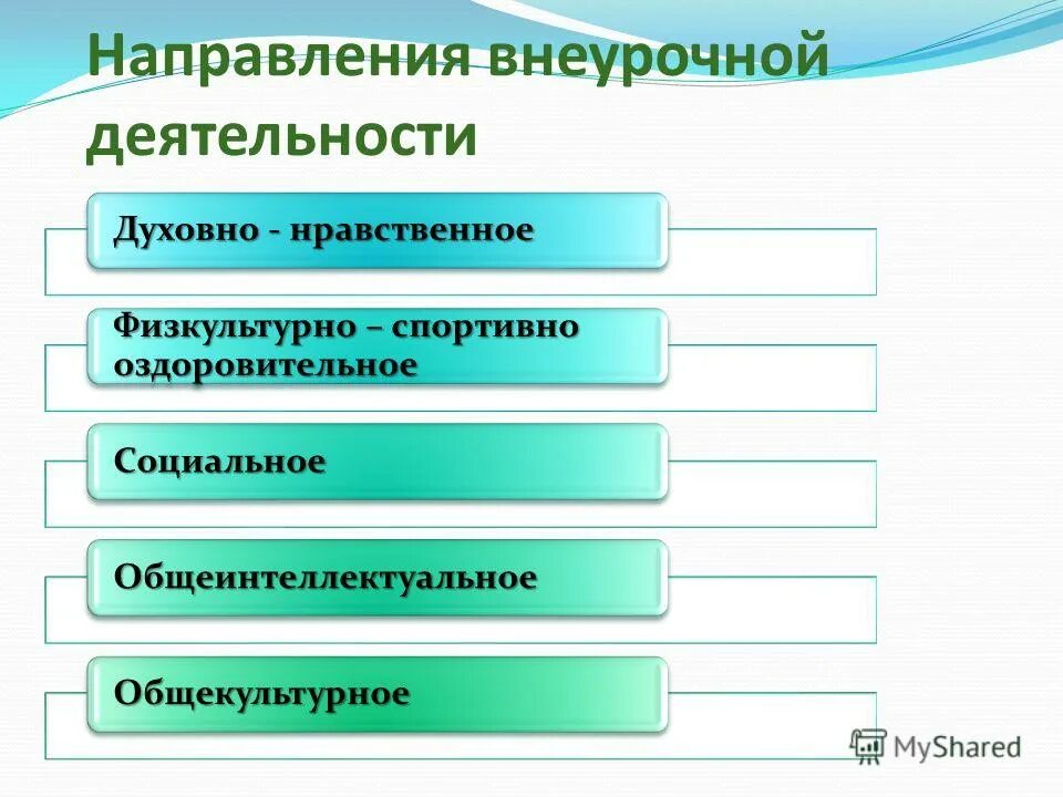 Социальная деятельность в начальной школе. Направления внеурочной деятельности в начальной школе. Пять направлений внеурочной деятельности по ФГОС. Перечислите основные направления внеурочной деятельности.. Основное направление внеурочной деятельности в начальной школе.