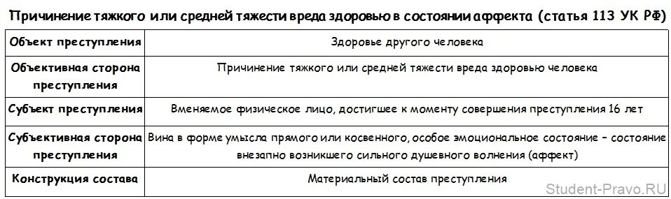 113 УК РФ состав. Ст 113 УК РФ объект субъект. Нанесение легкой тяжести