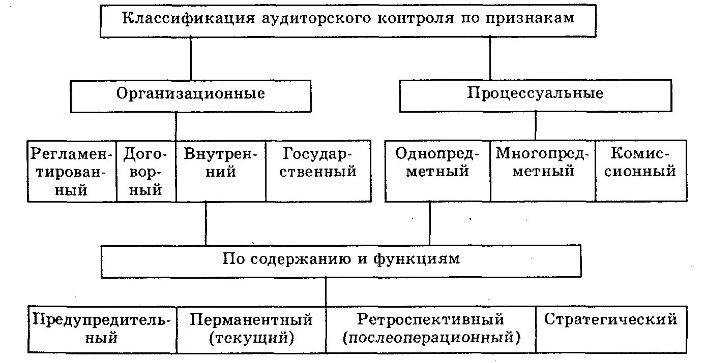 Основные виды аудита. Виды финансового контроля аудит. Виды финансового контроля аудиторской деятельности. Аудит метод в финансовом контроле. Аудит это форма финансового контроля.