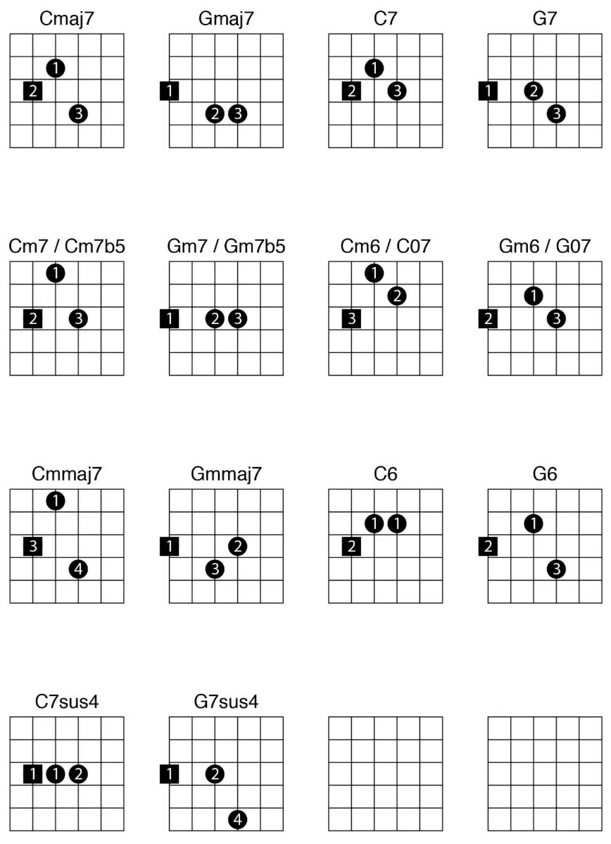 Аккорд с на гитаре схема. Gm6 Аккорд на гитаре. Gm7 гитара Аккорд гитара. Gm6 b5 Аккорд гитара. Аккорд GM на гитаре.