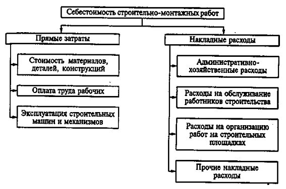 Виды себестоимости строительно-монтажных работ. Структура сметной себестоимости СМР. Сметная стоимость строительно-монтажных работ схема. Схема структура затрат СМР".