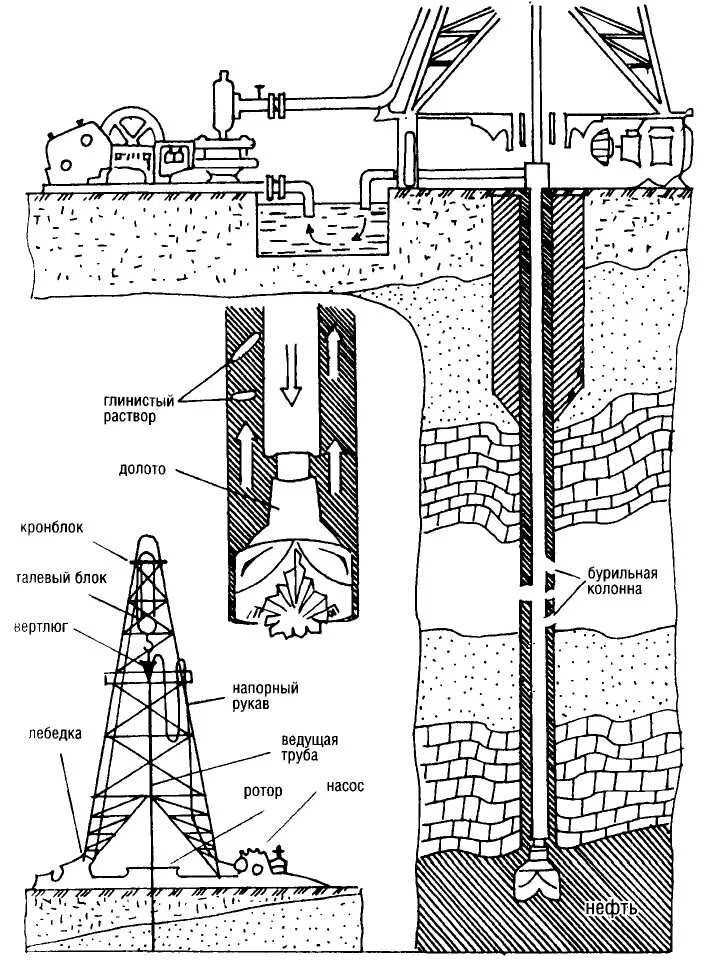 Принцип работы буровой. Буровая установка нефтяных скважин схема. Бурение скважин на нефть и ГАЗ схема. Схема буровой установки нефтяных скважин. Этапы бурения нефтяных скважин.