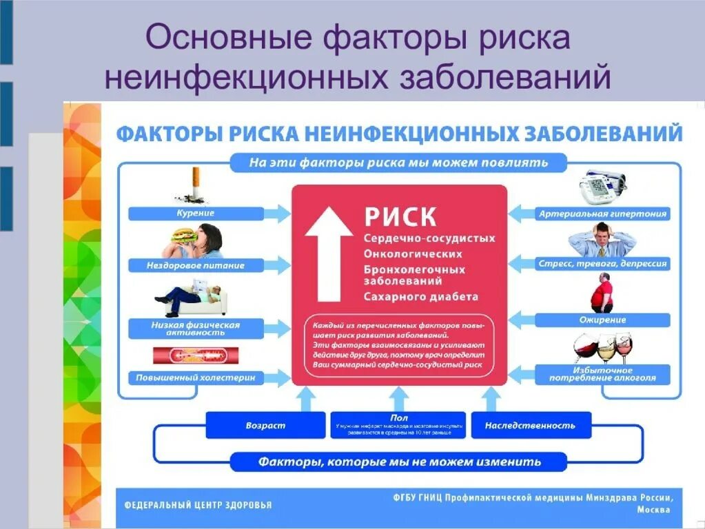 Неинфекционные заболевания обж тест 8 класс. Основные риски неинфекционных заболеваний. Основные факторы риска неинфекционных заболеваний. Профилактика неинфекционных заболеваний. Основные факторы риска развития неинфекционных заболеваний.