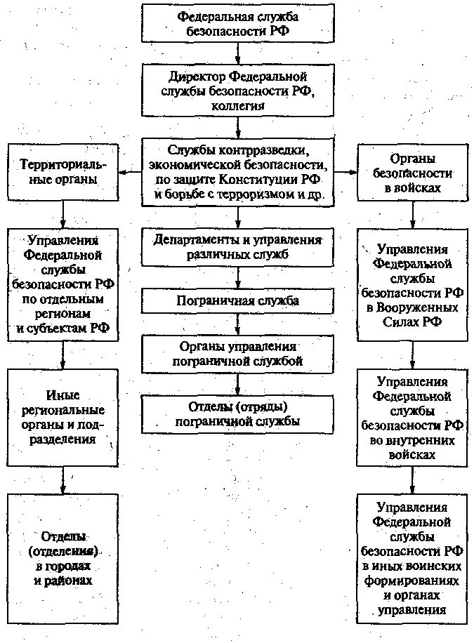 Руководителем государственных органов безопасности является