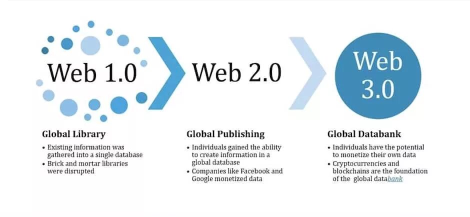 Web 3 что это. Web 3.0 технологии. web3. web 3.0 сайты. характеристики web 2.0.