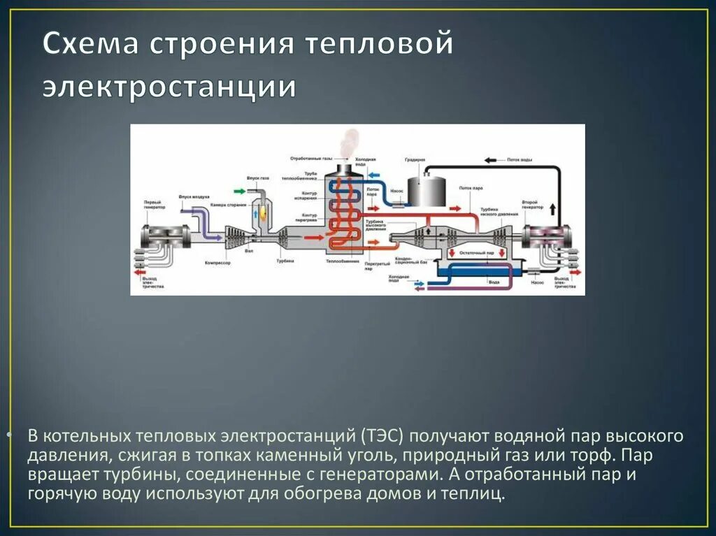 Состав рабочего тела вращающего турбину аэс. Схема тепловой электростанции (ТЭС.ТЭЦ). Принцип работы тепловой электростанции схема. Принцип работы тепловых электростанций схема. Принцип работы ТЭС схема.