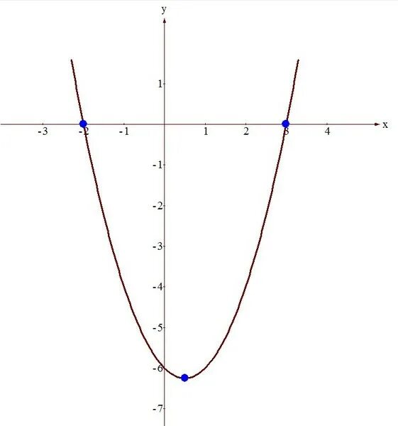 Функция параболы y=−2x2+4x.. Парабола y=(x-6)2. Функция y=4x^2 - парабола. График функции y=2x+6.