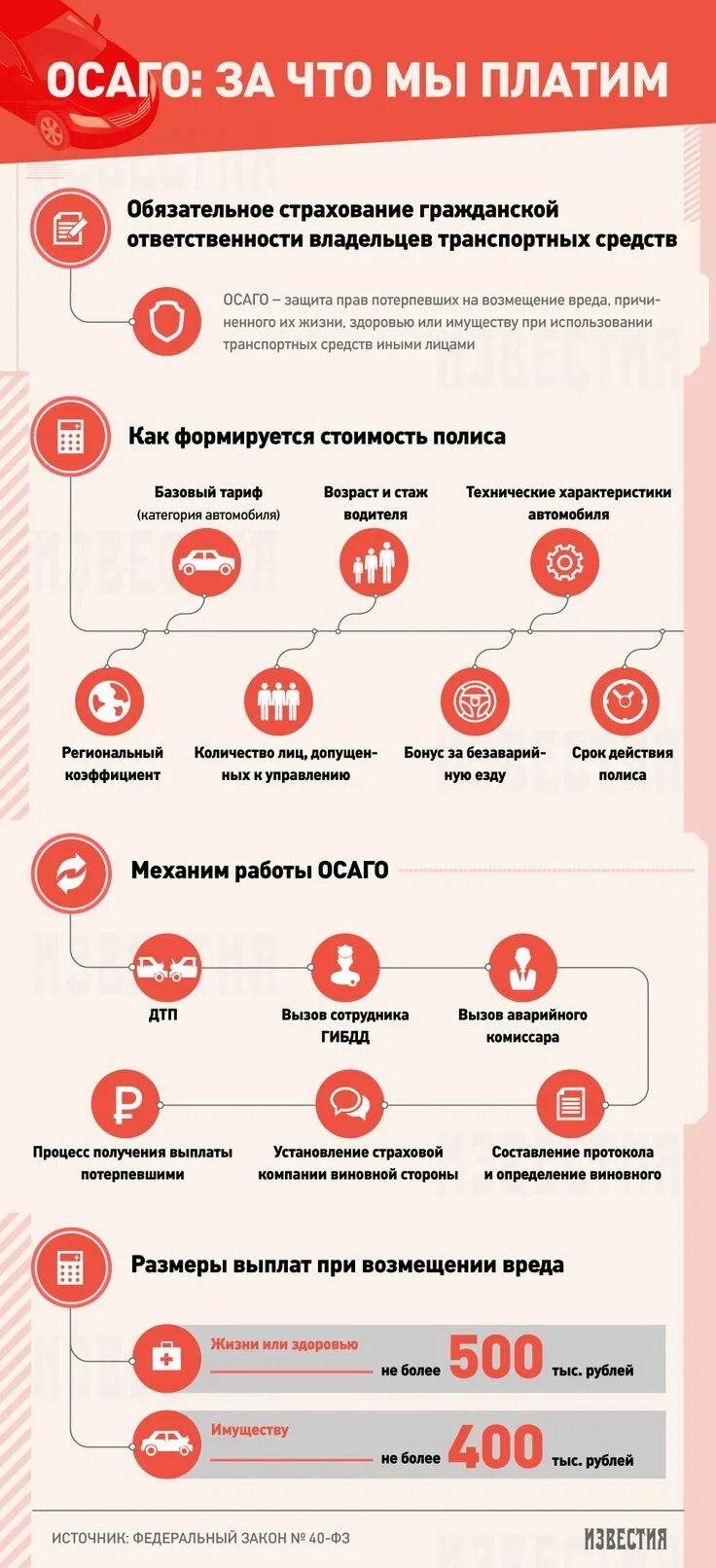 Страховая выплата по ОСАГО. ОСАГО инфографика. Страховые выплаты по ОСАГО при ДТП. Инфографика страхование.