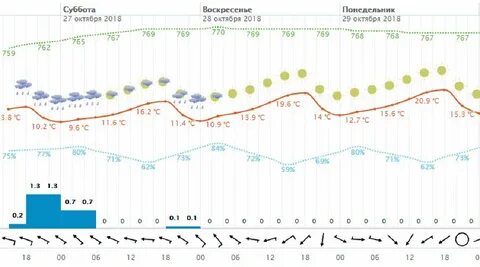 Какая погода в сочи в октябре